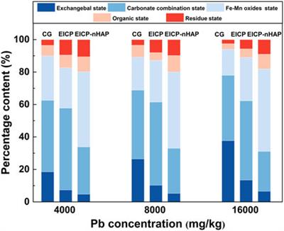Nano-hydroxyapatite-assisted enzyme-induced carbonate precipitation enhances Pb-contaminated aqueous solution and loess remediation